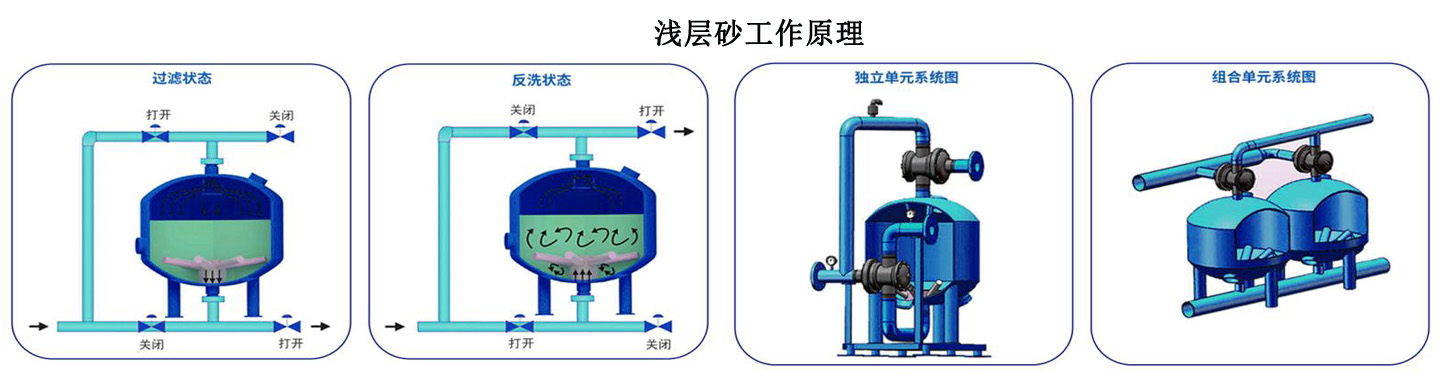 全自動(dòng)控制淺層砂過濾器